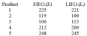 <strong>Accounting procedures allow a business to evaluate their inventory at LIFO (Last In First Out) or FIFO (First In First Out). A manufacturer evaluated its finished goods inventory (in $ thousands) for five products both ways. Based on the following results, is LIFO more effective in keeping the value of his inventory lower? What is the decision at the 5% level of significance?</strong> A) Fail to reject the null hypothesis and conclude LIFO is more effective. B) Reject the null hypothesis and conclude LIFO is more effective. C) Reject the alternate hypothesis and conclude LIFO is more effective. D) Fail to reject the null hypothesis and conclude LIFO is not more effective.