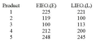 <strong>Accounting procedures allow a business to evaluate their inventory at LIFO (Last In First Out) or FIFO (First In First Out). A manufacturer evaluated its finished goods inventory (in $ thousands) for five products both ways. Based on the following results, is LIFO more effective in keeping the value of his inventory lower? This example is what type of test?</strong> A) One sample test of means. B) Two sample test of means. C) Paired t-test. D) Test of proportions.