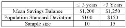 A study by a bank compared the average savings of customers who were depositors for three years or less, with those who had been depositors for more than three years. The results of a sample are: Assuming that the financial officer wants to show that there is a difference in the average savings balance between the two classes of depositors, what is the null hypothesis? _____________________