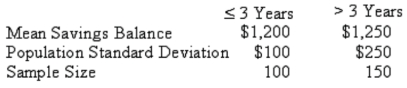 A study by a bank compared the average savings of customers who were depositors for three years or less, with those who had been depositors for more than three years. The results of a sample are: What is the computed test statistic? ______________