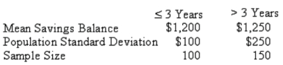 A study by a bank compared the average savings of customers who were depositors for three years or less, with those who had been depositors for more than three years. The results of a sample are: What is the p-value for a two-tailed test? _____