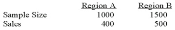 To compare the effect of weather on sales of soft drinks, a soda manufacturer sampled two regions of the country with the following results. Is there a difference in sales between the 2 regions? What is the proportion of sales made in Region B? ______