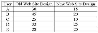 A company is researching the effectiveness of a new web site design to decrease the time to access a website. Five web site users were randomly selected and their times (in seconds) to access the web site with the old and new designs were recorded. The results follow. What is the value of the test statistic?