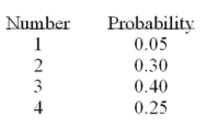 <strong>The probabilities and the number of automobiles lined up at a Lakeside Olds at opening time (7:30 a.m.) for service are On a typical day, how many automobiles should Lakeside Olds expect to be lined up at opening?</strong> A) 10.00 B) 1.00 C) 2.85 D) 1.96