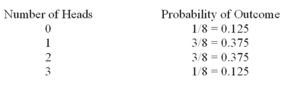 <strong>What is the following table called? </strong> A) Probability distribution B) Cumulative frequency distribution C) Standard deviation D) Frequency table