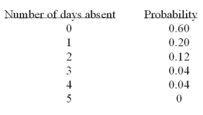 <strong>A company is studying the number of monthly absences among its 125 employees. The following probability distribution shows the likelihood that people were absent 0, 1, 2, 3, 4, or 5 days last month. What is the mean number of days absent?</strong> A) 1.00 B) 0.40 C) 0.72 D) 2.5