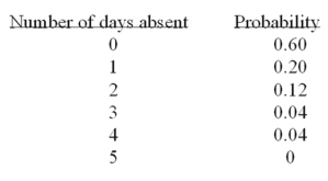 <strong>A company is studying the number of monthly absences among its 125 employees. The following probability distribution shows the likelihood that people were absent 0, 1, 2, 3, 4, or 5 days last month. What is the variance of the number of days absent?</strong> A) 1.62 B) 1.41 C) 5.00 D) 55.52