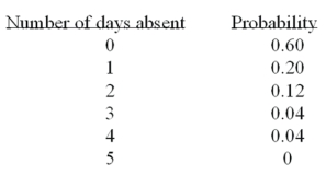 <strong>A company is studying the number of monthly absences among its 125 employees. The following probability distribution shows the likelihood that people were absent 0, 1, 2, 3, 4, or 5 days last month. Given the probability distribution, which of the following predictions is correct?</strong> A) 60% of the employees will have more than one day absent for a month. B) There is a 0.04 probability that an employee will be absent 1 day during a month. C) There is a 0.12 probability that an employee will be absent 2 days during a month. D) There is a 0.50 probability that an employee will be absent 0.72 days during a month.