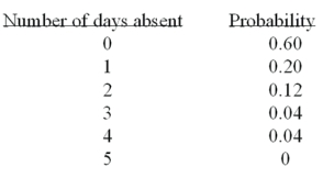<strong>A company is studying the number of monthly absences among its 125 employees. The following probability distribution shows the likelihood that people were absent 0, 1, 2, 3, 4, or 5 days last month. What is the mode of the distribution?</strong> A) 0.72 days B) 2.5 days C) 0 days D) 3 days