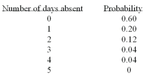 <strong>A company is studying the number of monthly absences among its 125 employees. The following probability distribution shows the likelihood that people were absent 0, 1, 2, 3, 4, or 5 days last month. What is the standard deviation of the number of days absent?</strong> A) 1.1616 B) 0 C) 1.6595 D) 1.0778