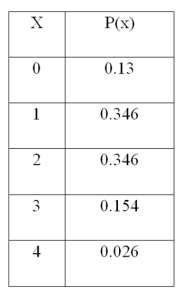 <strong>For the following distribution, What is the mean of the distribution?</strong> A) 1 B) 2.5 C) 1.604 D) 3