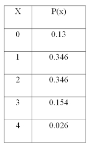 <strong>For the following distribution, What is the variance of the distribution?</strong> A) 1.1616 B) 0.964 C) 0.982 D) 1.000