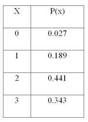 <strong>For the following distribution, What is the mean of the distribution?</strong> A) 2.1 B) 1.5 C) 0.441 D) 2