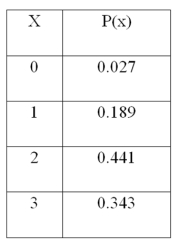 <strong>For the following distribution, What is the variance of the distribution?</strong> A) 2.1 B) 0.63 C) 3.9 D) 2.754