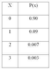 <strong>For the following distribution, What is the mean of the distribution?</strong> A) 2.1 B) 1.13 C) 0.113 D) 1.5