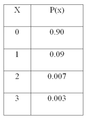 <strong>For the following distribution, What is the variance of the distribution?</strong> A) 2.1 B) 0.132 C) 0.364 D) 1.000