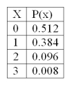 <strong>The following is a binomial probability distribution with n = 3 and \pi = 0.20. The mean of the distribution is</strong> A) 1.5 B) 0.6 C) 0.25 D) 0.0