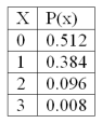 <strong>The following is a binomial probability distribution with n = 3 and \pi = 0.20. The variance of the distribution is</strong> A) 1.5 B) 3.0 C) 0.69 D) 0.48