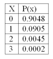 <strong>The following is a Poisson probability distribution with µ = 0.1. The mean of the distribution is</strong> A) 1.5 B) 0.1 C) 0.25 D) 1.0