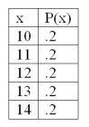 For the following probability distribution, The mean is _____________.