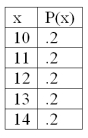 For the following probability distribution, The variance is _____________.