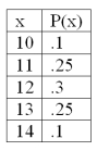 For the following probability distribution, The mean is _____________.