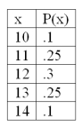 For the following probability distribution, The variance is _____________.