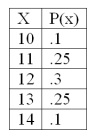 For the following probability distribution, The standard deviation is _____________.