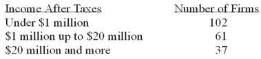 <strong>A study of 200 computer service firms revealed these incomes after taxes: What is the probability that a particular firm selected has $1 million or more in income after taxes?</strong> A) 0.00 B) 0.25 C) 0.49 D) 0.51