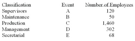 <strong>A group of employees of Unique Services will be surveyed about a new pension plan. In-depth interviews with each employee selected in the sample will be conducted. The employees are classified as follows. What is the probability that the first person selected is classified as a maintenance employee?</strong> A) 0.20 B) 0.50 C) 0.025 D) 1.00