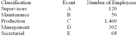 <strong>A group of employees of Unique Services will be surveyed about a new pension plan. In-depth interviews with each employee selected in the sample will be conducted. The employees are classified as follows. What is the probability that the first person selected is either in maintenance or in secretarial?</strong> A) 0.200 B) 0.015 C) 0.059 D) 0.001