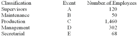 <strong>A group of employees of Unique Services will be surveyed about a new pension plan. In-depth interviews with each employee selected in the sample will be conducted. The employees are classified as follows. What is the probability that the first person selected is either in management or in supervision?</strong> A) 0.00 B) 0.06 C) 0.15 D) 0.21