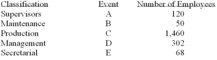 <strong>A group of employees of Unique Services will be surveyed about a new pension plan. In-depth interviews with each employee selected in the sample will be conducted. The employees are classified as follows. What is the probability that the first person selected is a supervisor and in management?</strong> A) 0.00 B) 0.06 C) 0.15 D) 0.21
