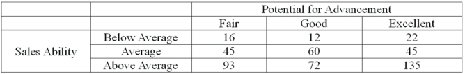 <strong>Each salesperson in a large department store chain is rated on their sales ability and their potential for advancement. The data for the 500 sampled salespeople are summarized in the following table. What is the probability that a salesperson selected at random has above average sales ability and is an excellent potential for advancement?</strong> A) 0.20 B) 0.50 C) 0.27 D) 0.75