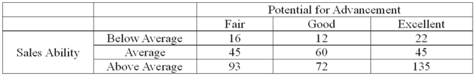 <strong>Each salesperson in a large department store chain is rated on their sales ability and their potential for advancement. The data for the 500 sampled salespeople are summarized in the following table. What is the probability that a salesperson selected at random will have average sales ability and good potential for advancement?</strong> A) 0.09 B) 0.12 C) 0.30 D) 0.525