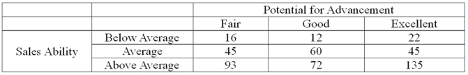 <strong>Each salesperson in a large department store chain is rated on their sales ability and their potential for advancement. The data for the 500 sampled salespeople are summarized in the following table. What is the probability that a salesperson selected at random will have below average sales ability and fair potential for advancement?</strong> A) 0.032 B) 0.10 C) 0.16 D) 0.32
