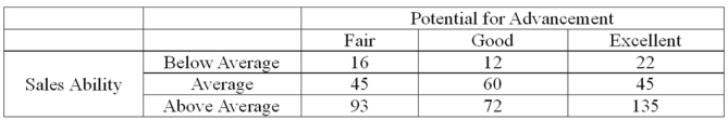 <strong>Each salesperson in a large department store chain is rated on their sales ability and their potential for advancement. The data for the 500 sampled salespeople are summarized in the following table. What is the probability that a salesperson selected at random will have an excellent potential for advancement given they also have above average sales ability?</strong> A) 0.27 B) 0.60 C) 0.404 D) 0.45