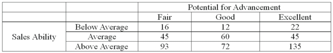 <strong>Each salesperson in a large department store chain is rated on their sales ability and their potential for advancement. The data for the 500 sampled salespeople are summarized in the following table. What is the probability that a salesperson selected at random will have an excellent potential for advancement given they also have average sales ability?</strong> A) 0.27 B) 0.30 C) 0.404 D) 0.45