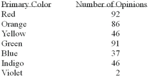 <strong>A study of interior designers' opinions with respect to the most desirable primary color for executive offices showed that: What is the probability that a designer does not prefer red?</strong> A) 1.00 B) 0.77 C) 0.73 D) 0.23