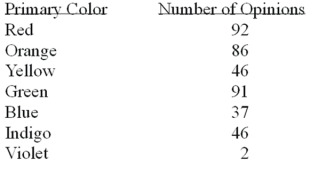 <strong>A study of interior designers' opinions with respect to the most desirable primary color for executive offices showed that: What is the probability that a designer does not prefer yellow?</strong> A) 0.000 B) 0.765 C) 0.885 D) 1.000