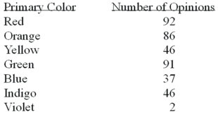 <strong>A study of interior designers' opinions with respect to the most desirable primary color for executive offices showed that: What is the probability that a designer does not prefer blue?</strong> A) 1.0000 B) 0.9075 C) 0.8850 D) 0.7725