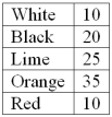 A company set up a kiosk in the Mall of America for several hours and asked randomly selected people which color cell phone was their favorite. The results follow: What is the probability that a person would select orange or lime as their favorite color?