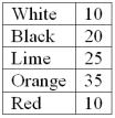 A company set up a kiosk in the Mall of America for several hours and asked randomly selected people which color cell phone was their favorite. The results follow: What is an outcome of this experiment?