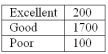 A company's managers evaluated their employees into three classes: excellent performance, good performance, and poor performance. The following is a frequency distribution of the results. What is the probability that a randomly selected employee was rated excellent or good?