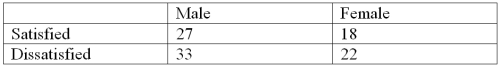 In a survey of employee satisfaction, the following table summarizes the results in terms of employee satisfaction and gender. What is the probability that an employee is Female and Dissatisfied?