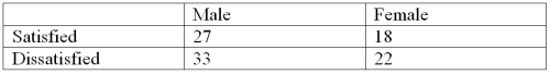 In a survey of employee satisfaction, the following table summarizes the results in terms of employee satisfaction and gender. What is the probability that an employee is Male or Dissatisfied?