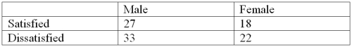 In a survey of employee satisfaction, the following table summarizes the results in terms of employee satisfaction and gender. What is the probability that an employee is Satisfied given that the employee is Male?