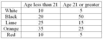 A company set up a kiosk in the Mall of America for several hours and asked randomly selected people which color cell phone cover was their favorite. The results follow: What is the probability that black is the favorite color given that the person's age is 21 or older?