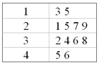 <strong>In the following graph, </strong> A) The median is 2.5. B) The minimum value is 135. C) The maximum value is 456. D) The range is 33.