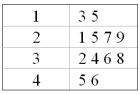 <strong>In the following graph, </strong> A) There are 16 observations. B) There are four observations in the second class. C) There are ten observations less than thirty. D) There are ten observations greater than thirty.